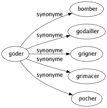 Synonyme de Goder : Bomber Godailler Grigner Grimacer Pocher 