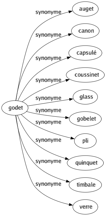 Synonyme de Godet : Auget Canon Capsulé Coussinet Glass Gobelet Pli Quinquet Timbale Verre 