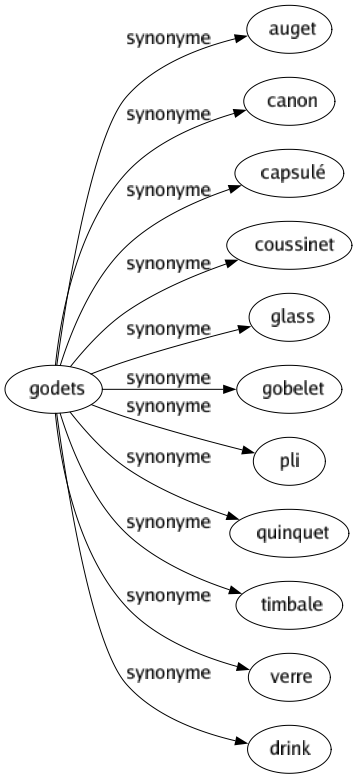 Synonyme de Godets : Auget Canon Capsulé Coussinet Glass Gobelet Pli Quinquet Timbale Verre Drink 