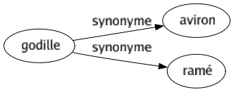 Synonyme de Godille : Aviron Ramé 