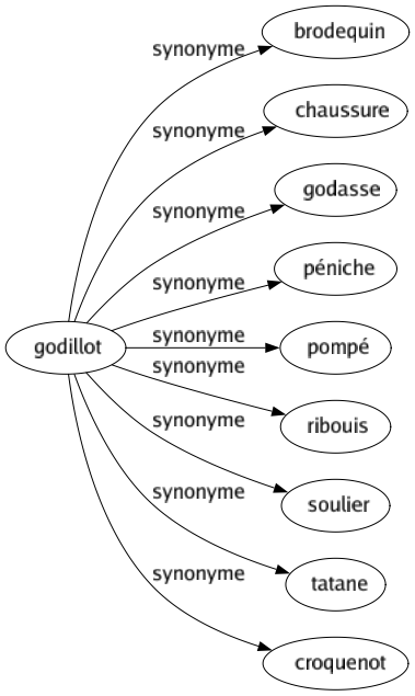 Synonyme de Godillot : Brodequin Chaussure Godasse Péniche Pompé Ribouis Soulier Tatane Croquenot 