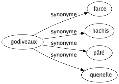 Synonyme de Godiveaux : Farce Hachis Pâté Quenelle 