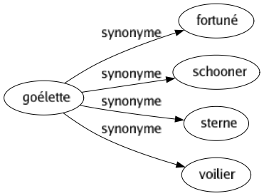 Synonyme de Goélette : Fortuné Schooner Sterne Voilier 