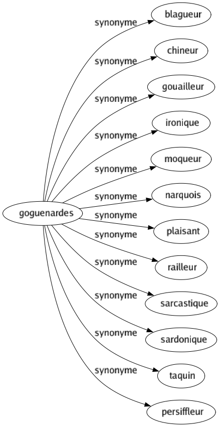 Synonyme de Goguenardes : Blagueur Chineur Gouailleur Ironique Moqueur Narquois Plaisant Railleur Sarcastique Sardonique Taquin Persiffleur 