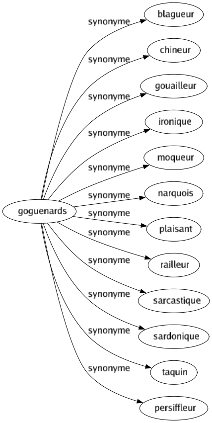 Synonyme de Goguenards : Blagueur Chineur Gouailleur Ironique Moqueur Narquois Plaisant Railleur Sarcastique Sardonique Taquin Persiffleur 