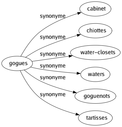 Synonyme de Gogues : Cabinet Chiottes Water-closets Waters Goguenots Tartisses 