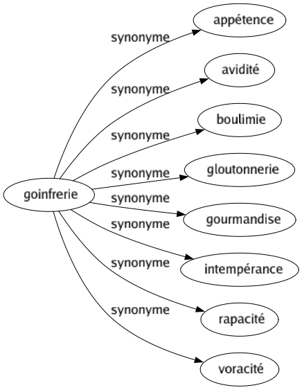 Synonyme de Goinfrerie : Appétence Avidité Boulimie Gloutonnerie Gourmandise Intempérance Rapacité Voracité 