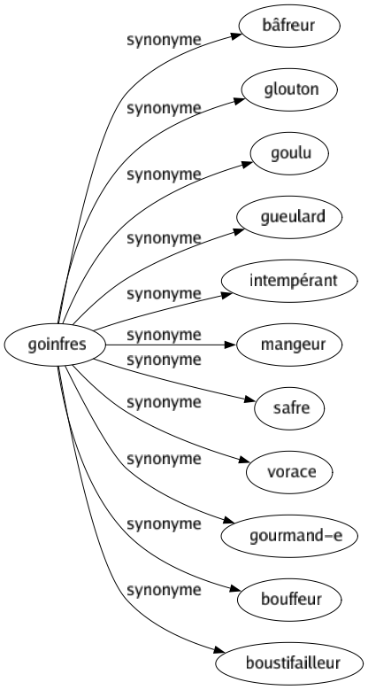 Synonyme de Goinfres : Bâfreur Glouton Goulu Gueulard Intempérant Mangeur Safre Vorace Gourmand-e Bouffeur Boustifailleur 