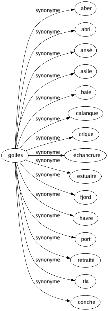 Synonyme de Golfes : Aber Abri Ansé Asile Baie Calanque Crique Échancrure Estuaire Fjord Havre Port Retraité Ria Conche 