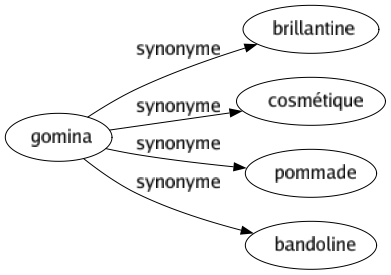 Synonyme de Gomina : Brillantine Cosmétique Pommade Bandoline 