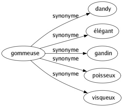 Synonyme de Gommeuse : Dandy Élégant Gandin Poisseux Visqueux 