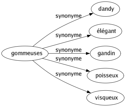 Synonyme de Gommeuses : Dandy Élégant Gandin Poisseux Visqueux 