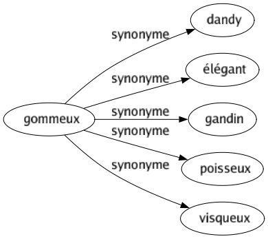 Synonyme de Gommeux : Dandy Élégant Gandin Poisseux Visqueux 