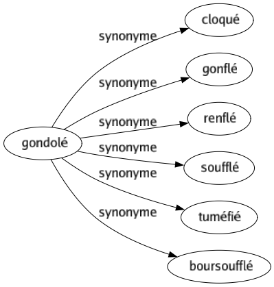 Synonyme de Gondolé : Cloqué Gonflé Renflé Soufflé Tuméfié Boursoufflé 
