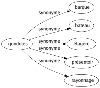 Synonyme de Gondoles : Barque Bateau Étagère Présentoir Rayonnage 