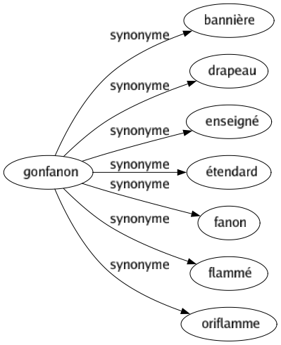 Synonyme de Gonfanon : Bannière Drapeau Enseigné Étendard Fanon Flammé Oriflamme 