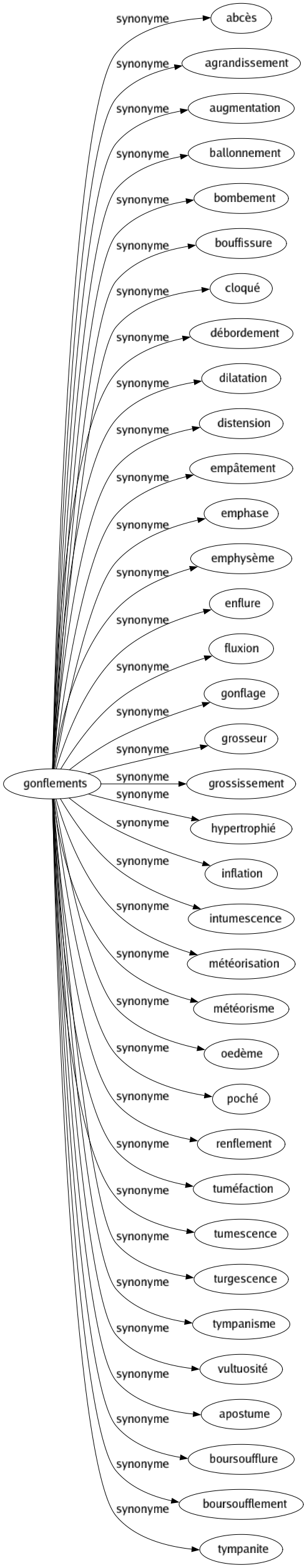 Synonyme de Gonflements : Abcès Agrandissement Augmentation Ballonnement Bombement Bouffissure Cloqué Débordement Dilatation Distension Empâtement Emphase Emphysème Enflure Fluxion Gonflage Grosseur Grossissement Hypertrophié Inflation Intumescence Météorisation Météorisme Oedème Poché Renflement Tuméfaction Tumescence Turgescence Tympanisme Vultuosité Apostume Boursoufflure Boursoufflement Tympanite 