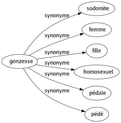 Synonyme de Gonzesse : Sodomite Femme Fille Homosexuel Pédale Pédé 