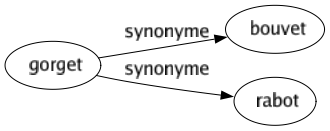 Synonyme de Gorget : Bouvet Rabot 