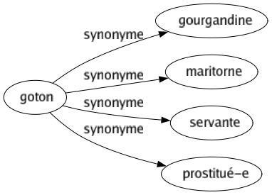 Synonyme de Goton : Gourgandine Maritorne Servante Prostitué-e 