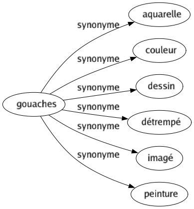 Synonyme de Gouaches : Aquarelle Couleur Dessin Détrempé Imagé Peinture 