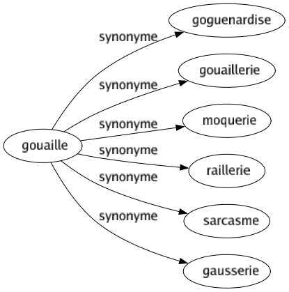 Synonyme de Gouaille : Goguenardise Gouaillerie Moquerie Raillerie Sarcasme Gausserie 