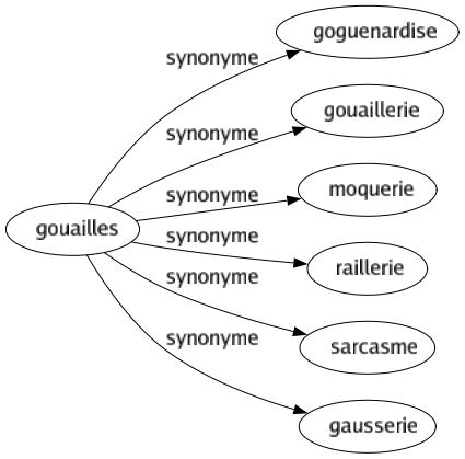Synonyme de Gouailles : Goguenardise Gouaillerie Moquerie Raillerie Sarcasme Gausserie 