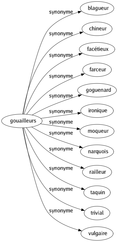 Synonyme de Gouailleurs : Blagueur Chineur Facétieux Farceur Goguenard Ironique Moqueur Narquois Railleur Taquin Trivial Vulgaire 