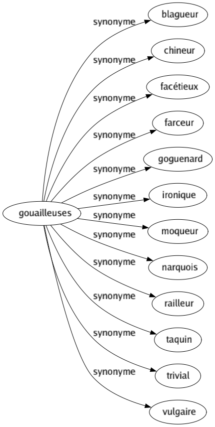 Synonyme de Gouailleuses : Blagueur Chineur Facétieux Farceur Goguenard Ironique Moqueur Narquois Railleur Taquin Trivial Vulgaire 