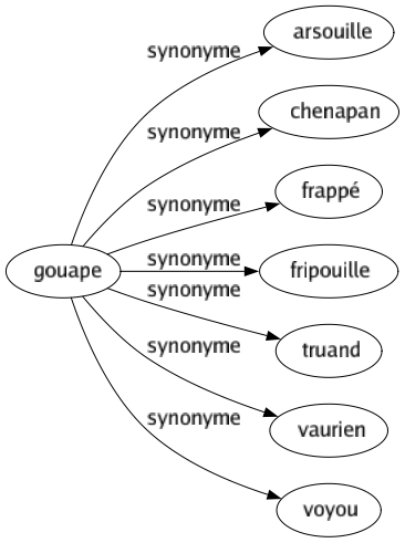 Synonyme de Gouape : Arsouille Chenapan Frappé Fripouille Truand Vaurien Voyou 