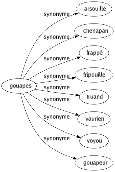 Synonyme de Gouapes : Arsouille Chenapan Frappé Fripouille Truand Vaurien Voyou Gouapeur 