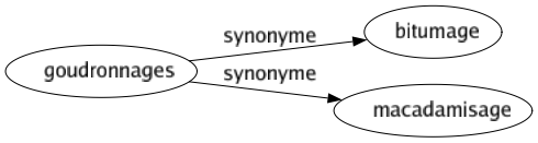 Synonyme de Goudronnages : Bitumage Macadamisage 