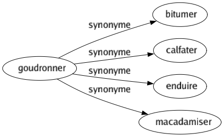 Synonyme de Goudronner : Bitumer Calfater Enduire Macadamiser 