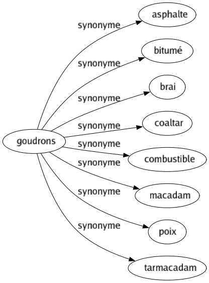 Synonyme de Goudrons : Asphalte Bitumé Brai Coaltar Combustible Macadam Poix Tarmacadam 