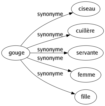 Synonyme de Gouge : Ciseau Cuillère Servante Femme Fille 