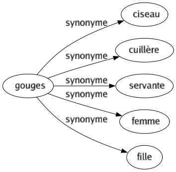 Synonyme de Gouges : Ciseau Cuillère Servante Femme Fille 