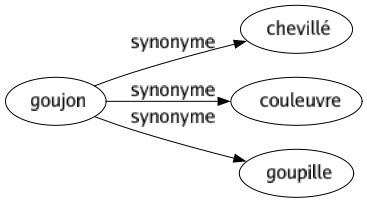 Synonyme de Goujon : Chevillé Couleuvre Goupille 