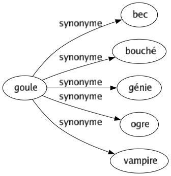 Synonyme de Goule : Bec Bouché Génie Ogre Vampire 