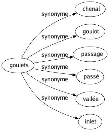 Synonyme de Goulets : Chenal Goulot Passage Passé Vallée Inlet 