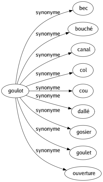 Synonyme de Goulot : Bec Bouché Canal Col Cou Dallé Gosier Goulet Ouverture 