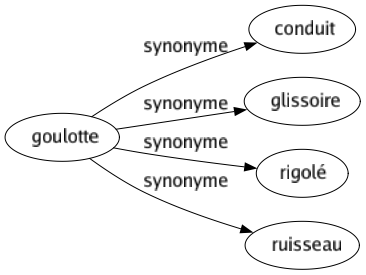 Synonyme de Goulotte : Conduit Glissoire Rigolé Ruisseau 