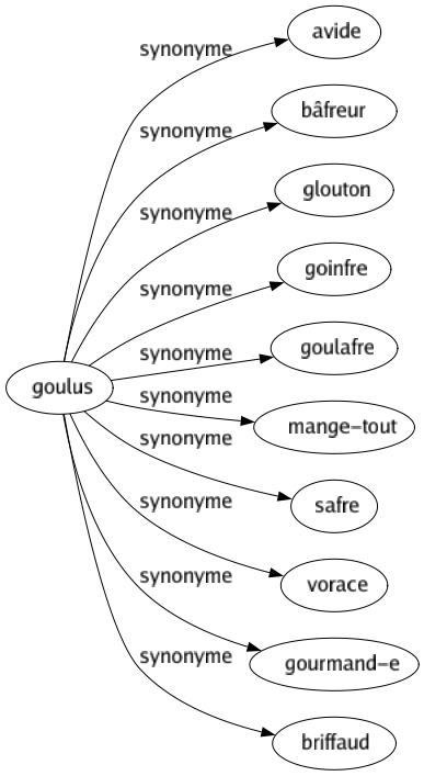 Synonyme de Goulus : Avide Bâfreur Glouton Goinfre Goulafre Mange-tout Safre Vorace Gourmand-e Briffaud 