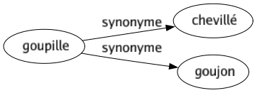 Synonyme de Goupille : Chevillé Goujon 