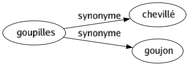 Synonyme de Goupilles : Chevillé Goujon 