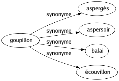 Synonyme de Goupillon : Aspergès Aspersoir Balai Écouvillon 