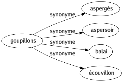 Synonyme de Goupillons : Aspergès Aspersoir Balai Écouvillon 