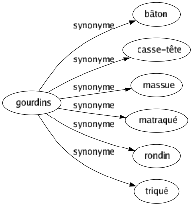 Synonyme de Gourdins : Bâton Casse-tête Massue Matraqué Rondin Triqué 