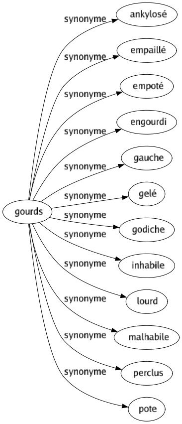 Synonyme de Gourds : Ankylosé Empaillé Empoté Engourdi Gauche Gelé Godiche Inhabile Lourd Malhabile Perclus Pote 