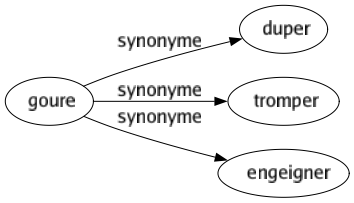 Synonyme de Goure : Duper Tromper Engeigner 