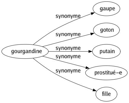 Synonyme de Gourgandine : Gaupe Goton Putain Prostitué-e Fille 